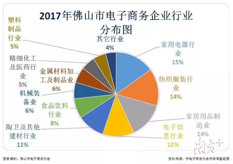 佛山电子商务